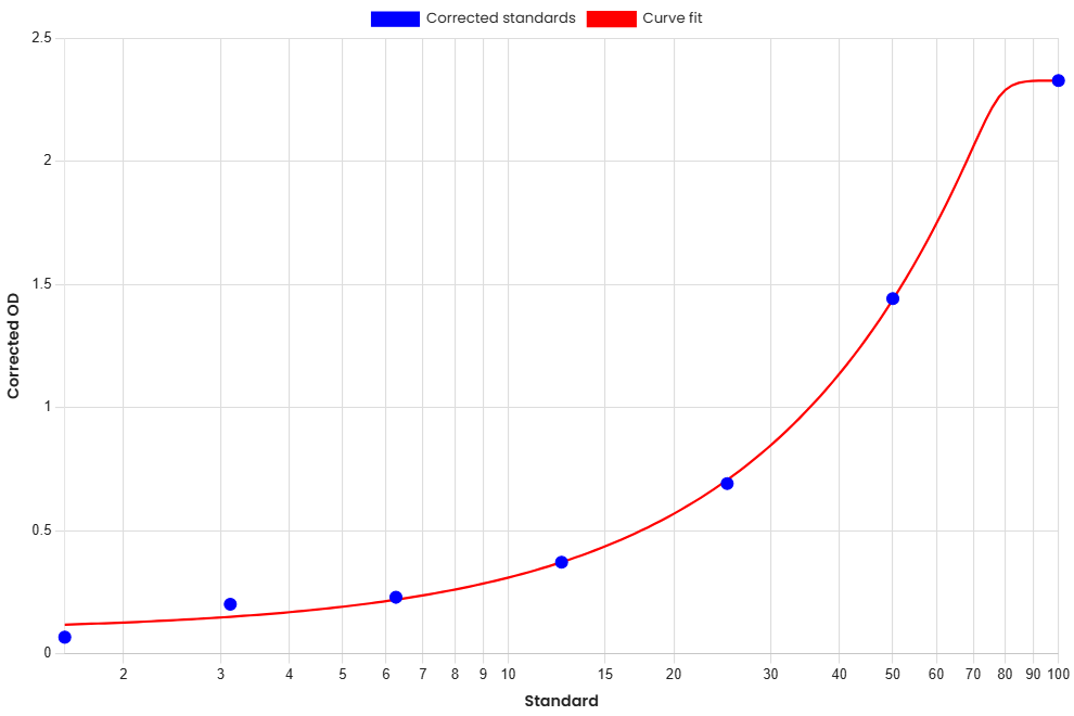 Standard Curve