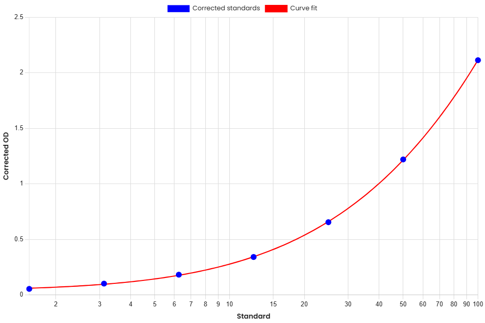 Standard Curve