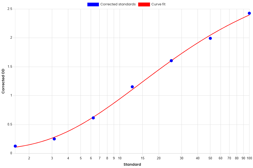 Standard Curve