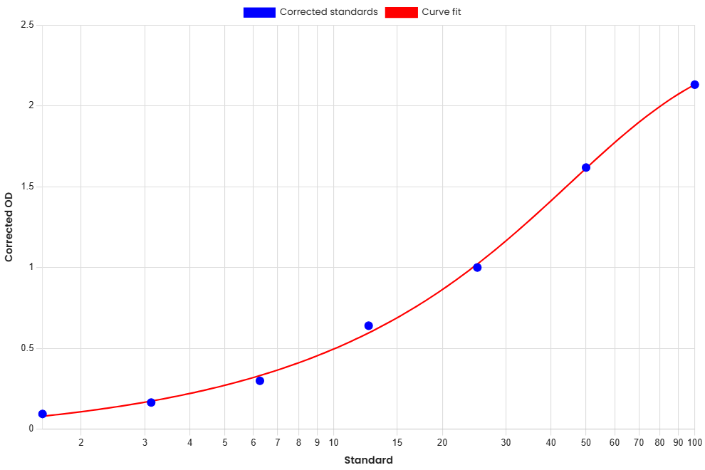 Standard Curve