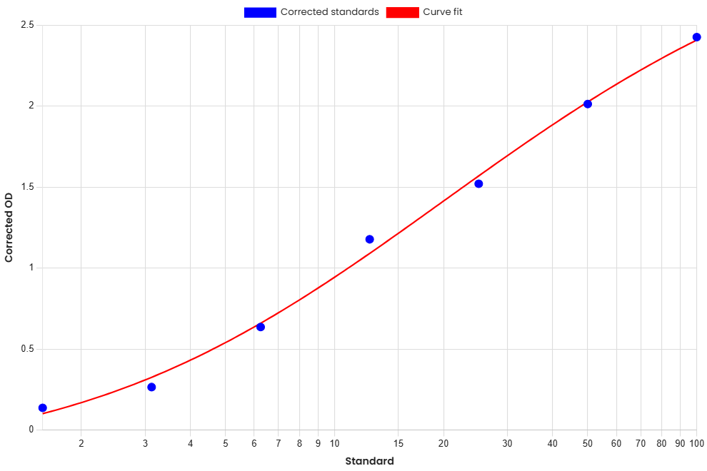 Standard Curve