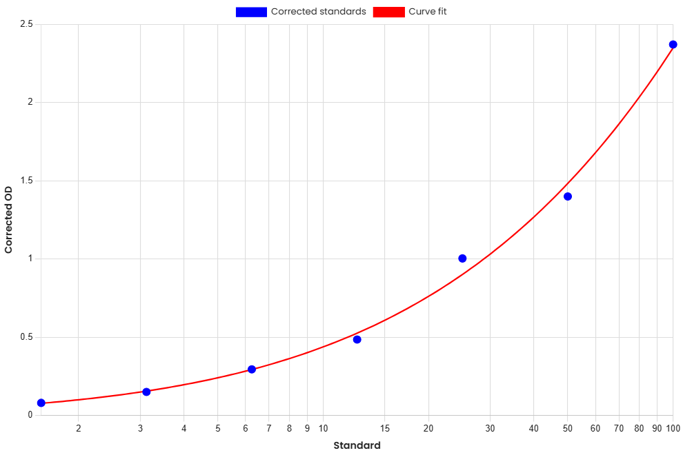 Standard Curve