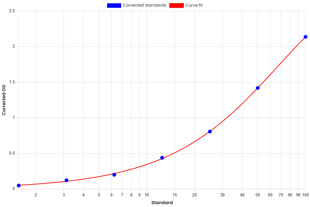 Standard Curve
