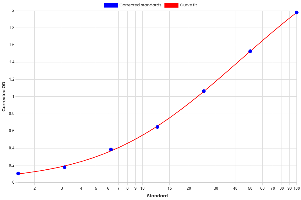 Standard Curve