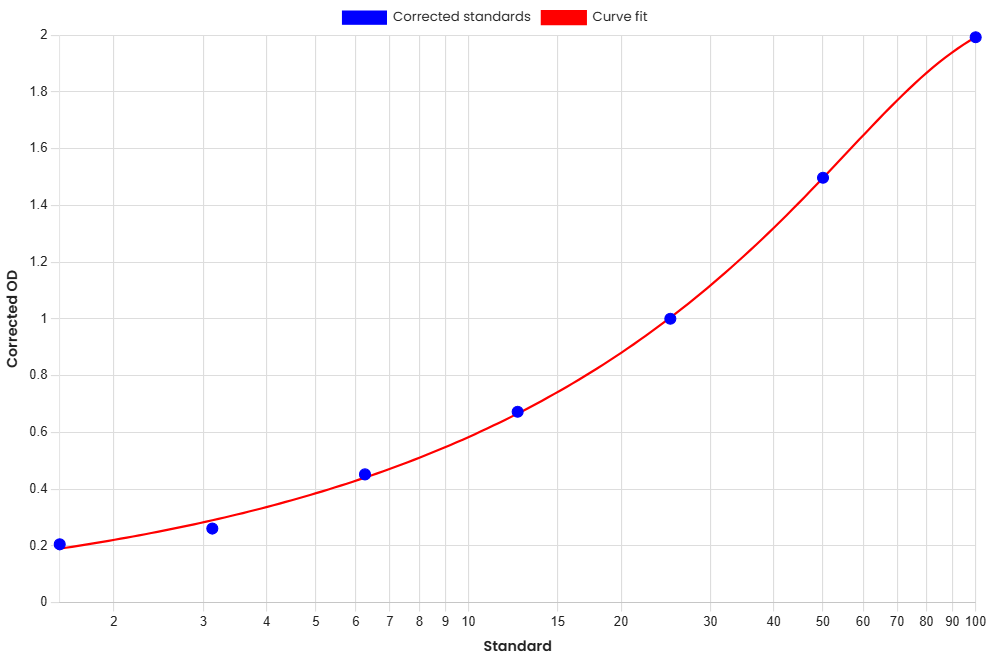 Standard Curve