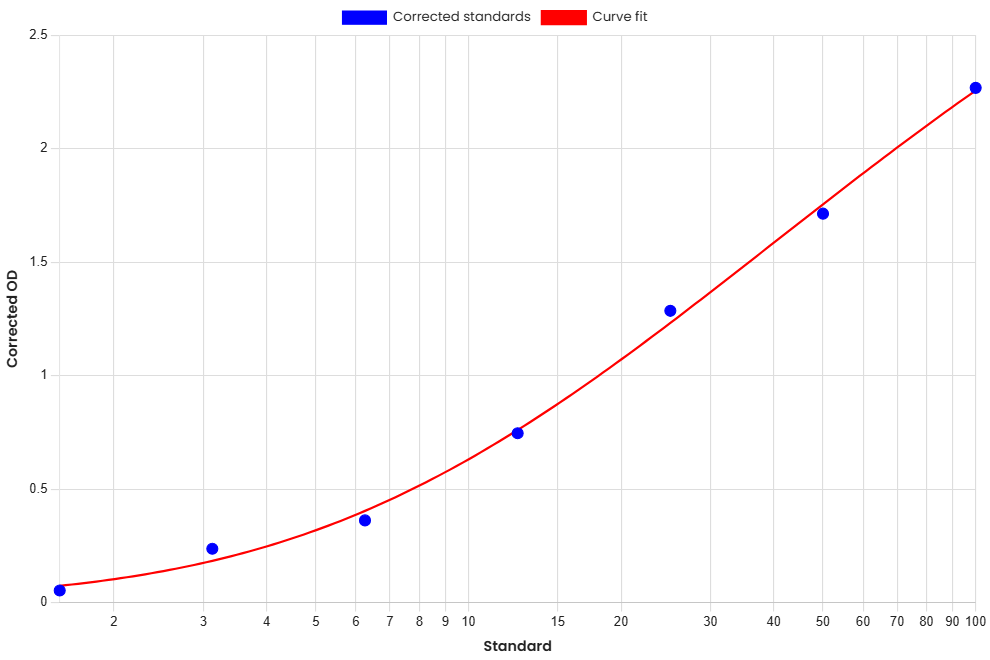 Standard Curve