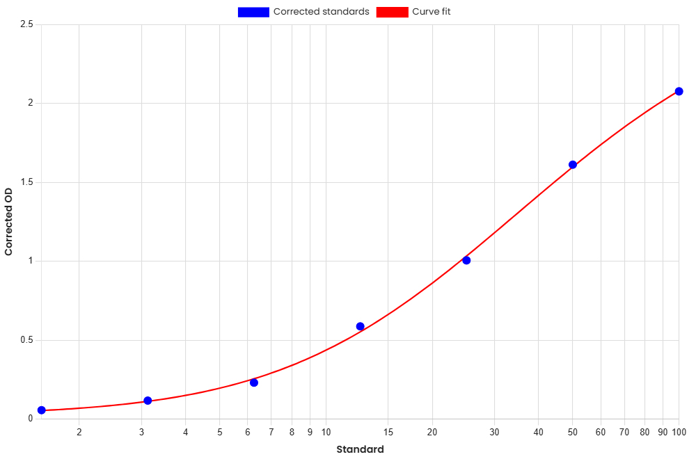 Standard Curve