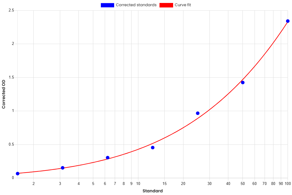 Standard Curve