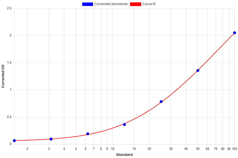 Standard Curve
