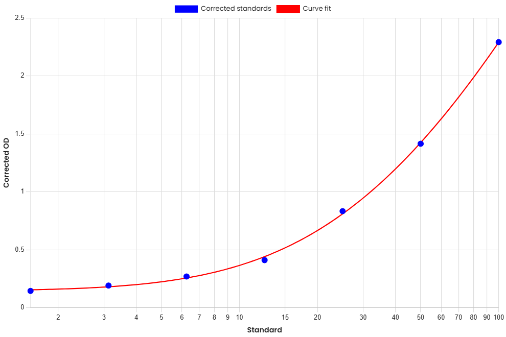 Standard Curve