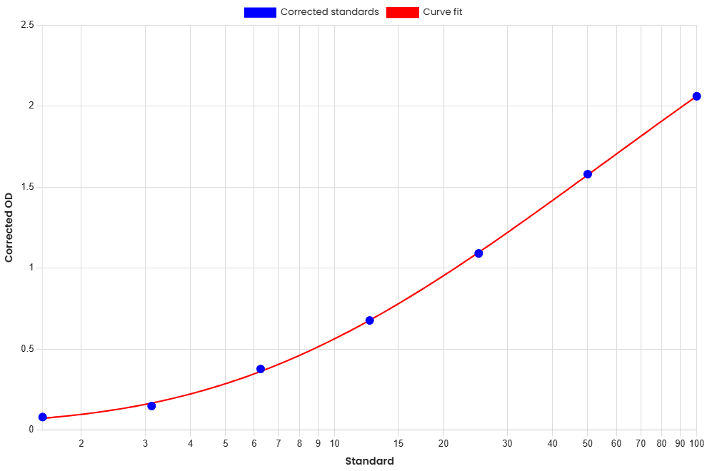 Standard Curve