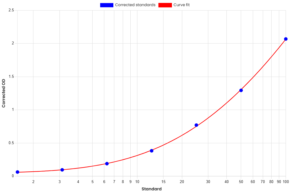 Standard Curve