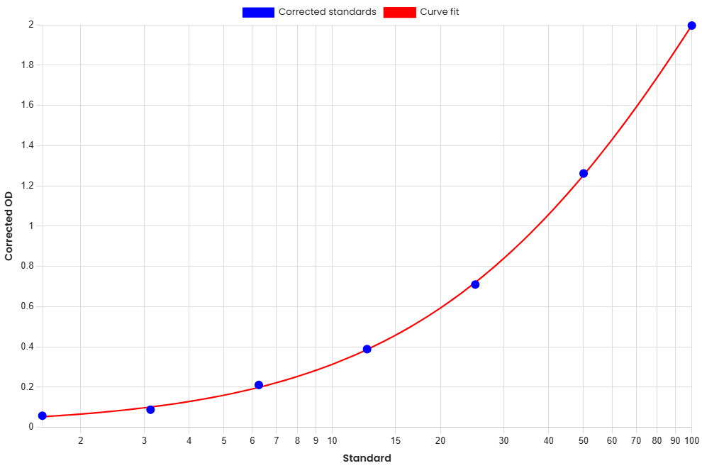 Standard Curve