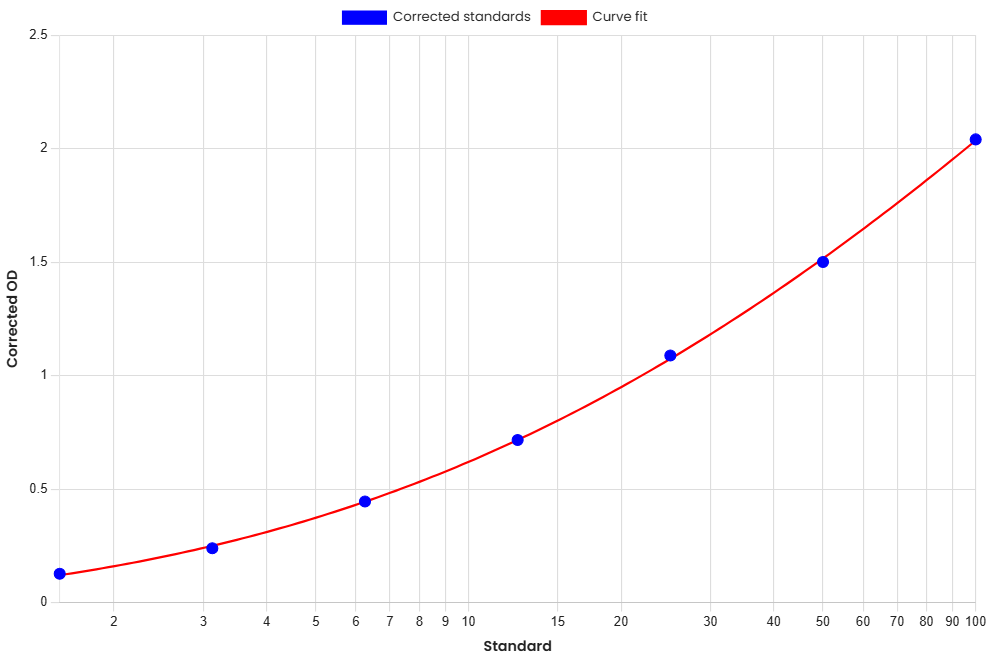 Standard Curve