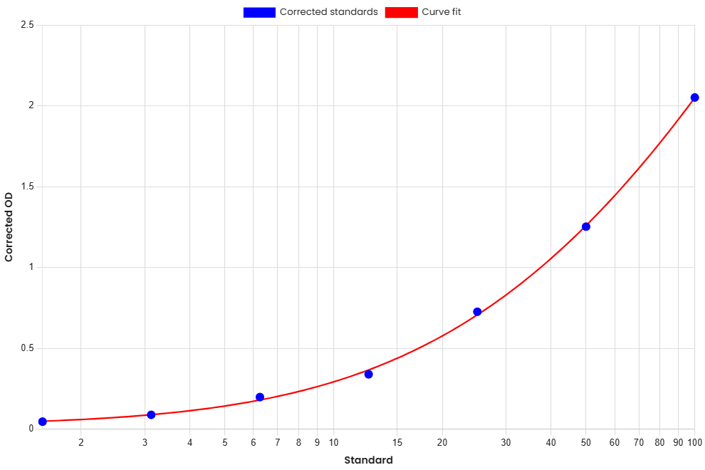 Standard Curve