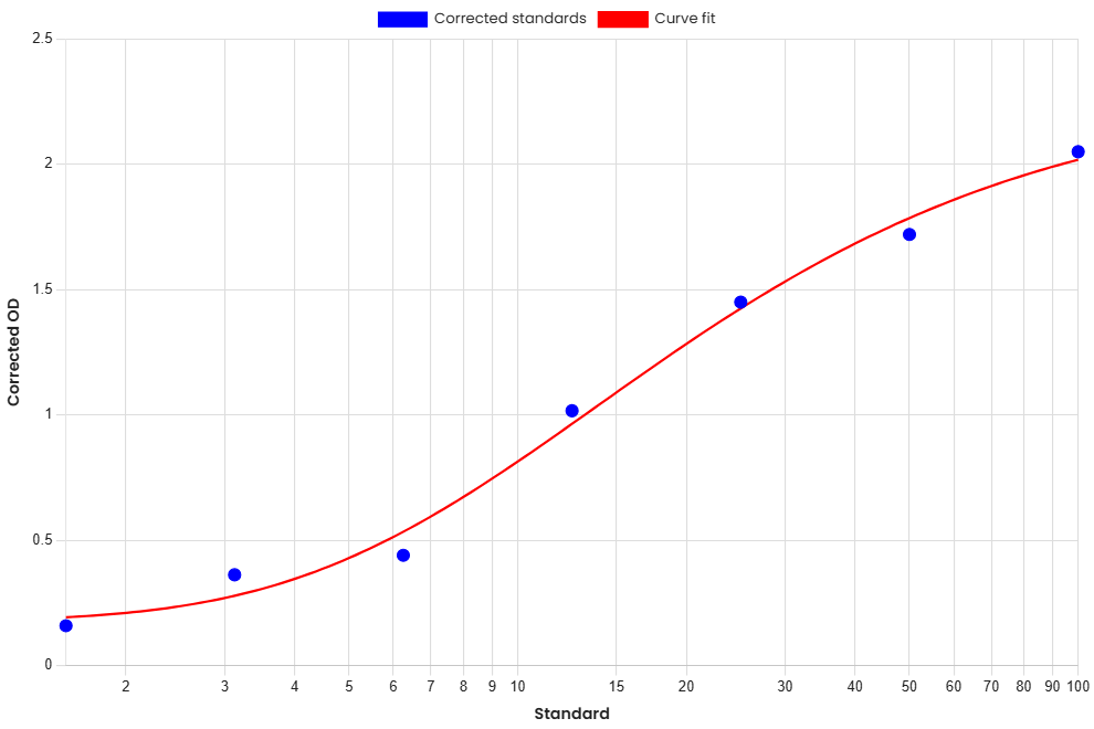 Standard Curve