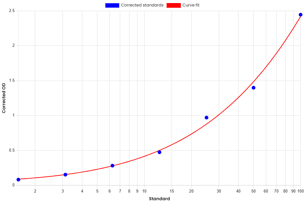 Standard Curve