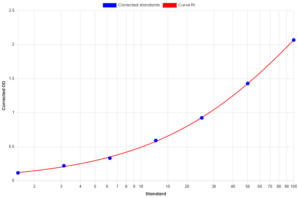 Standard Curve