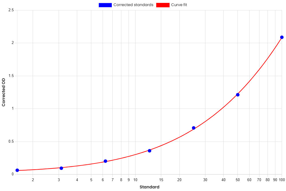 Standard Curve