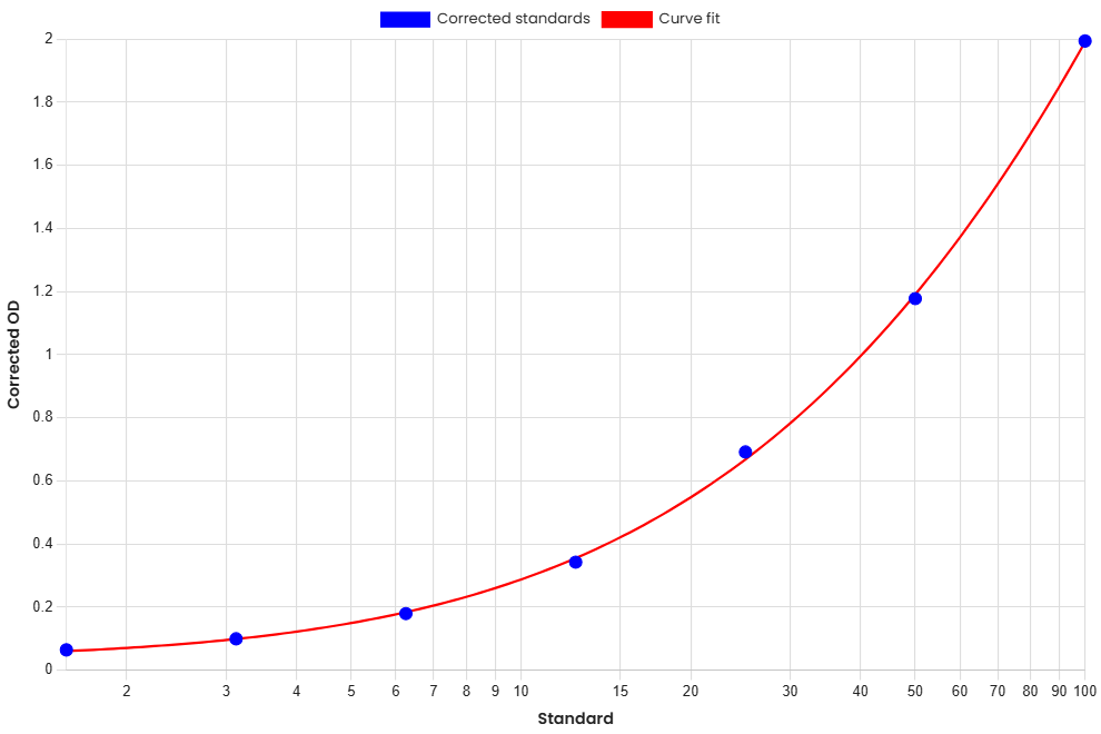 Standard Curve