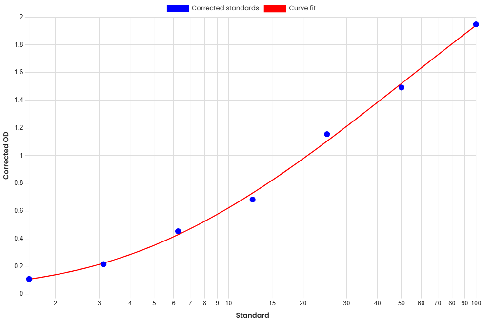 Standard Curve