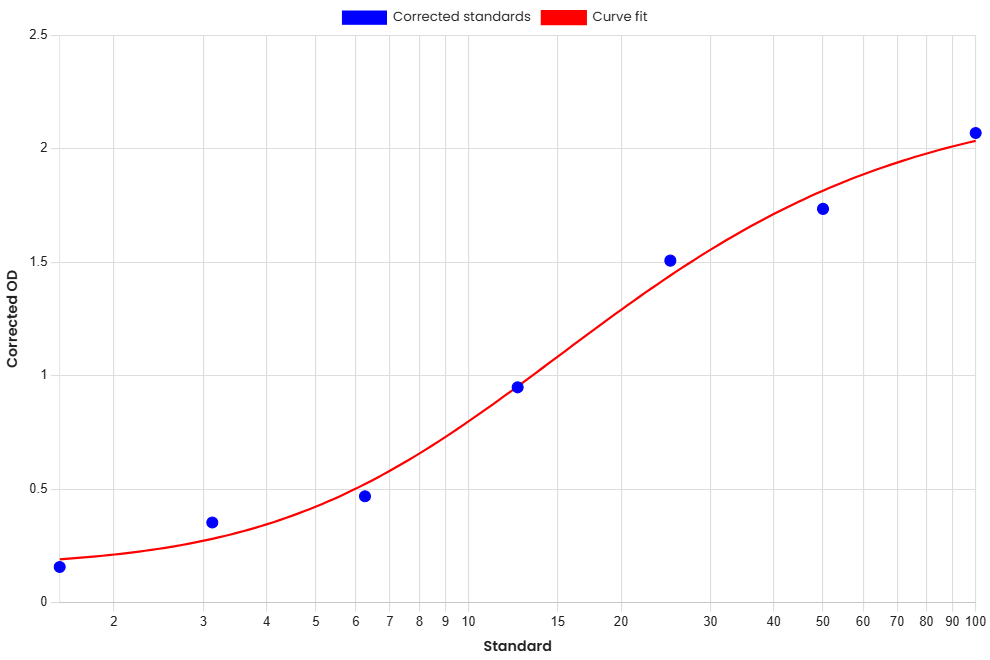 Standard Curve