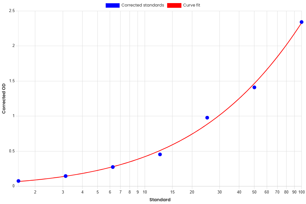 Standard Curve