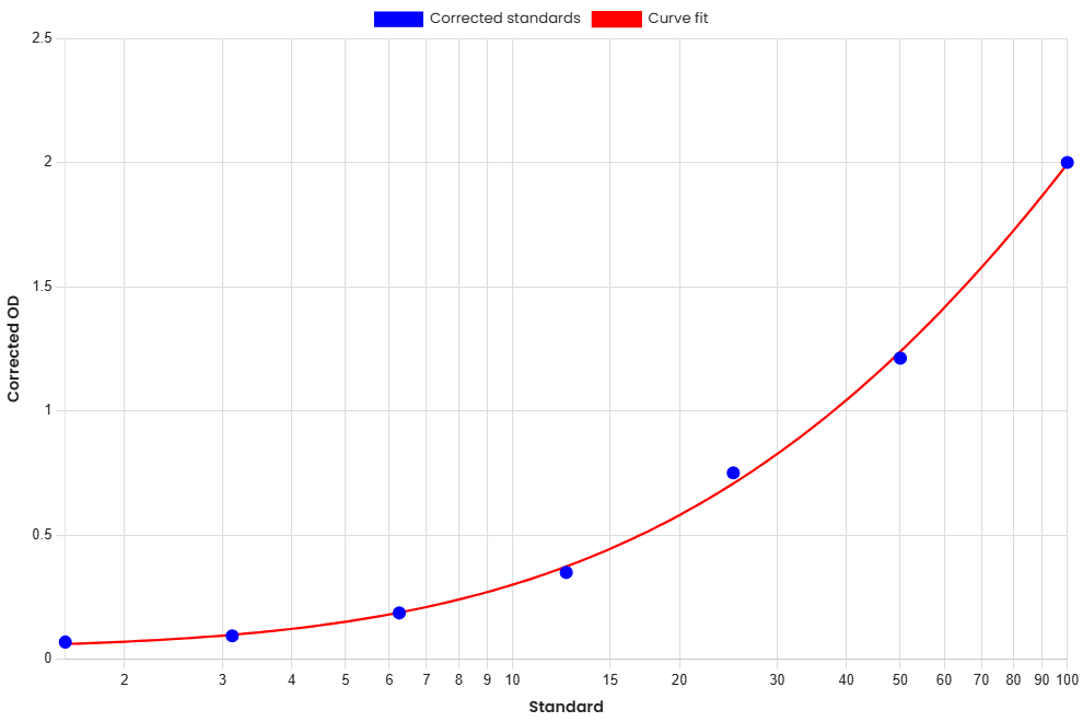 Standard Curve