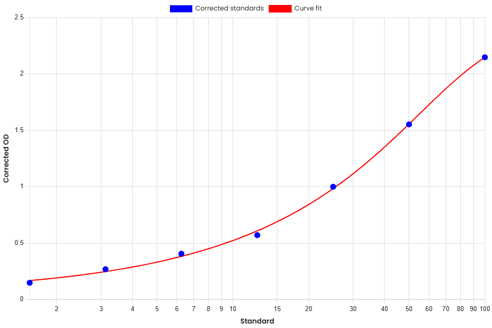 Standard Curve