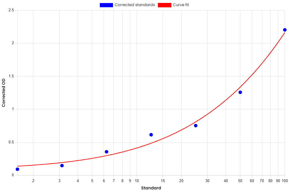 Standard Curve