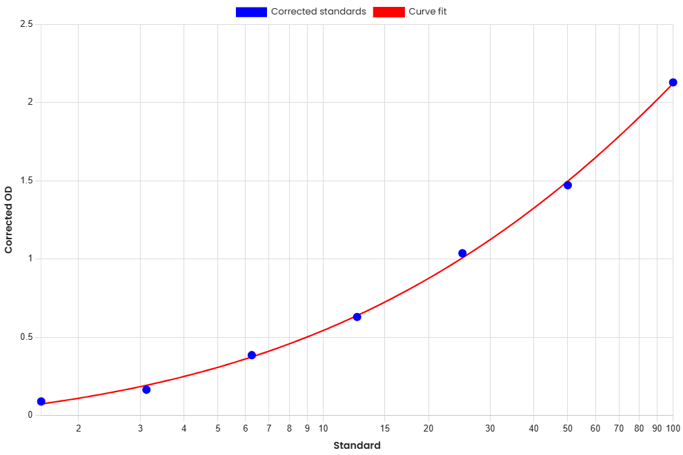Standard Curve