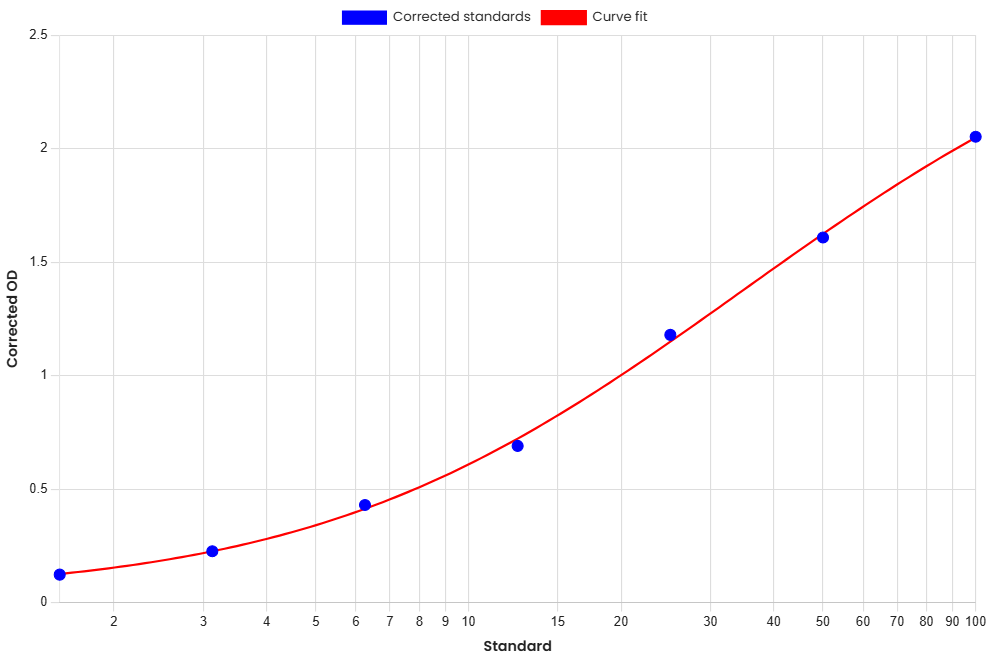 Standard Curve