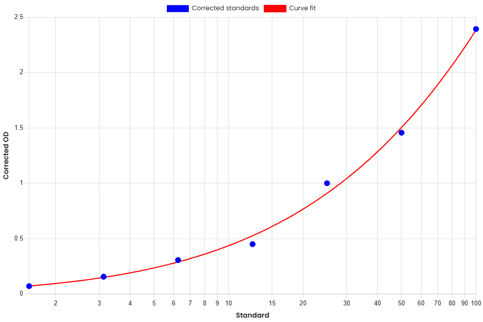 Standard Curve