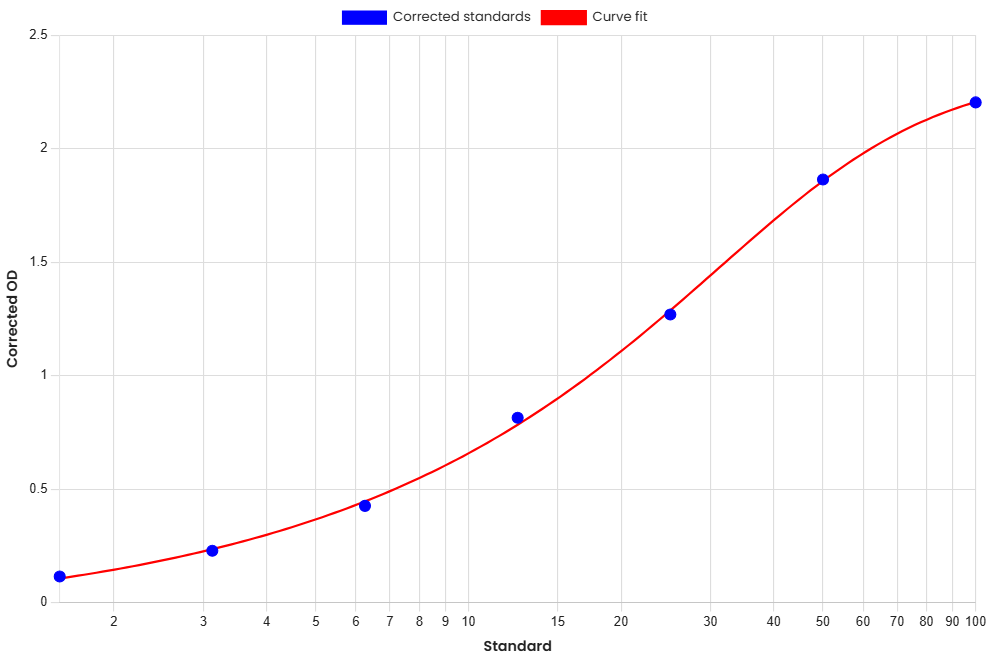 Standard Curve
