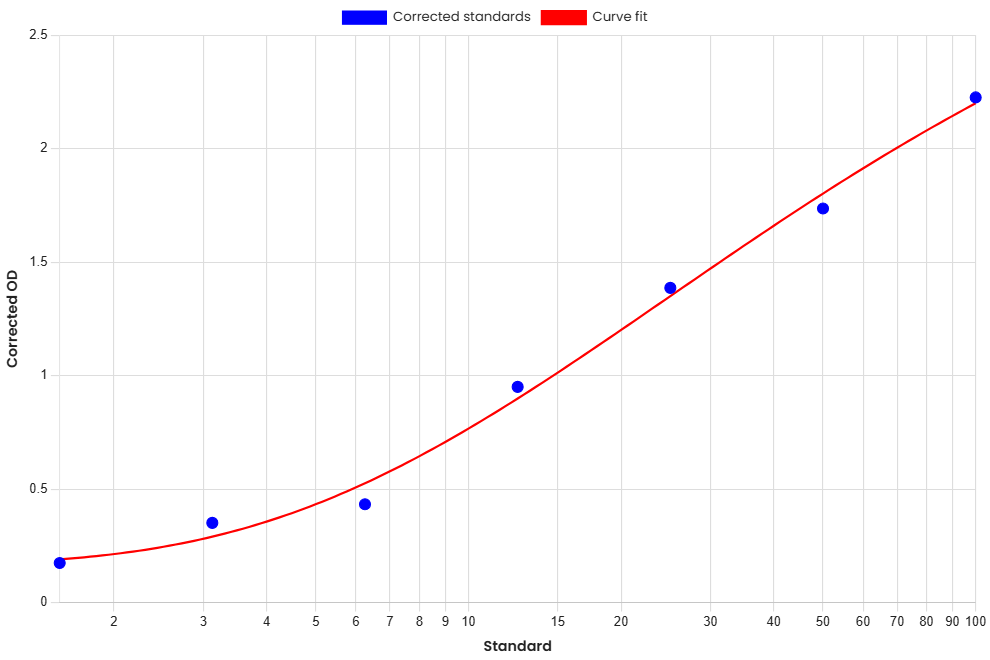 Standard Curve