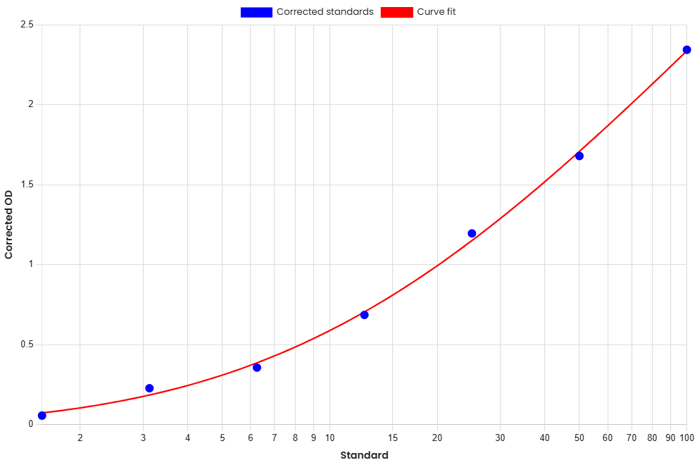 Standard Curve
