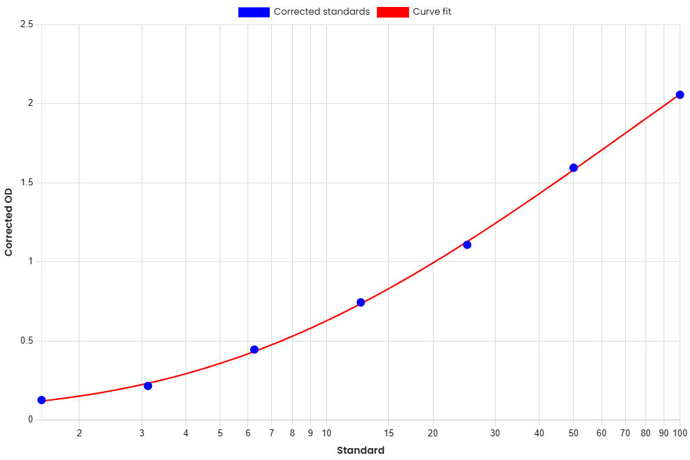 Standard Curve