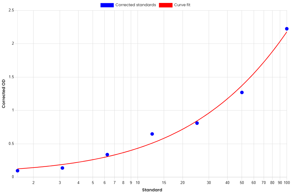 Standard Curve