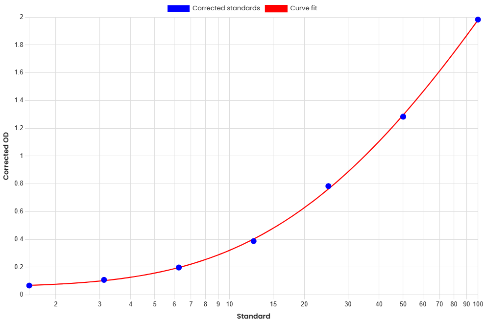 Standard Curve