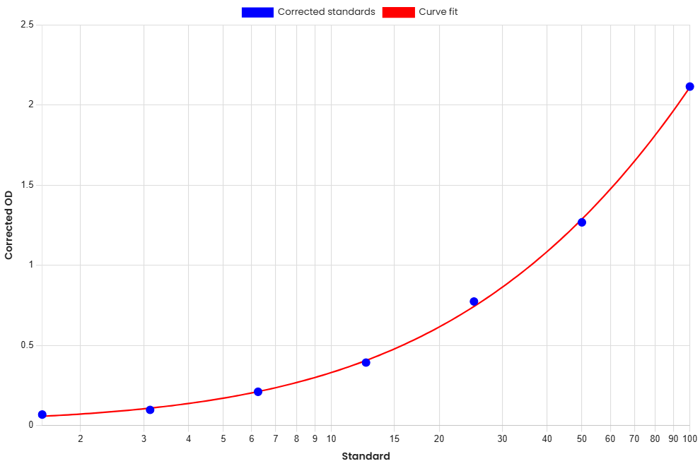 Standard Curve