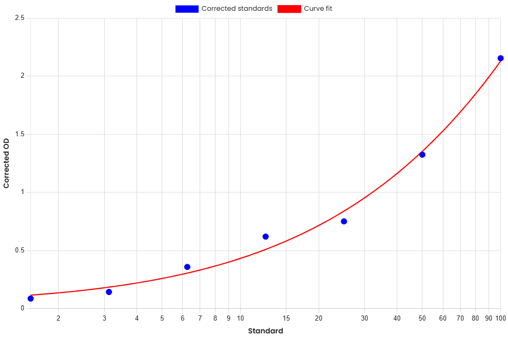 Standard Curve