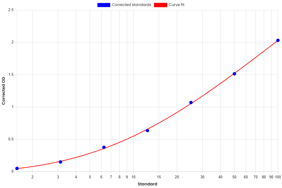 Standard Curve