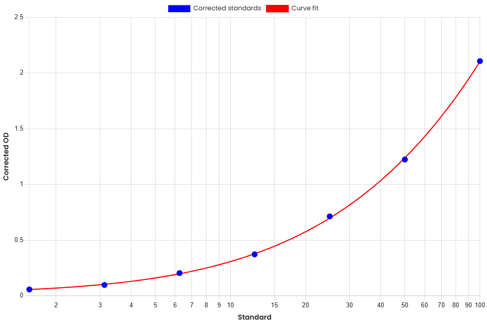 Standard Curve