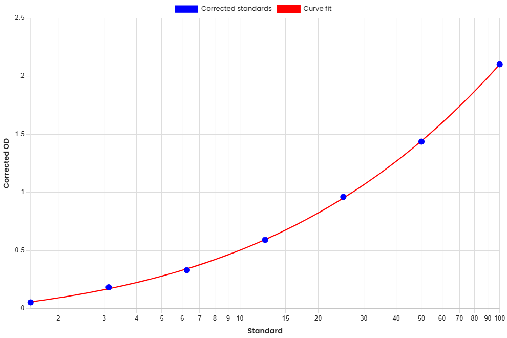 Standard Curve