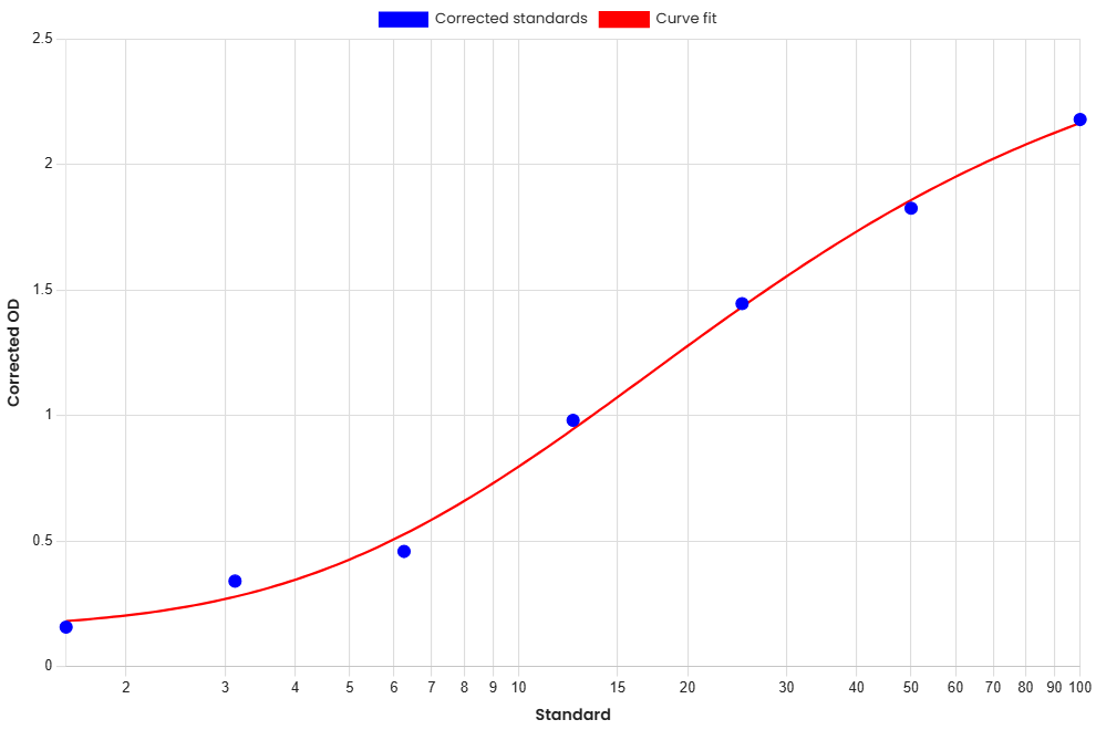 Standard Curve