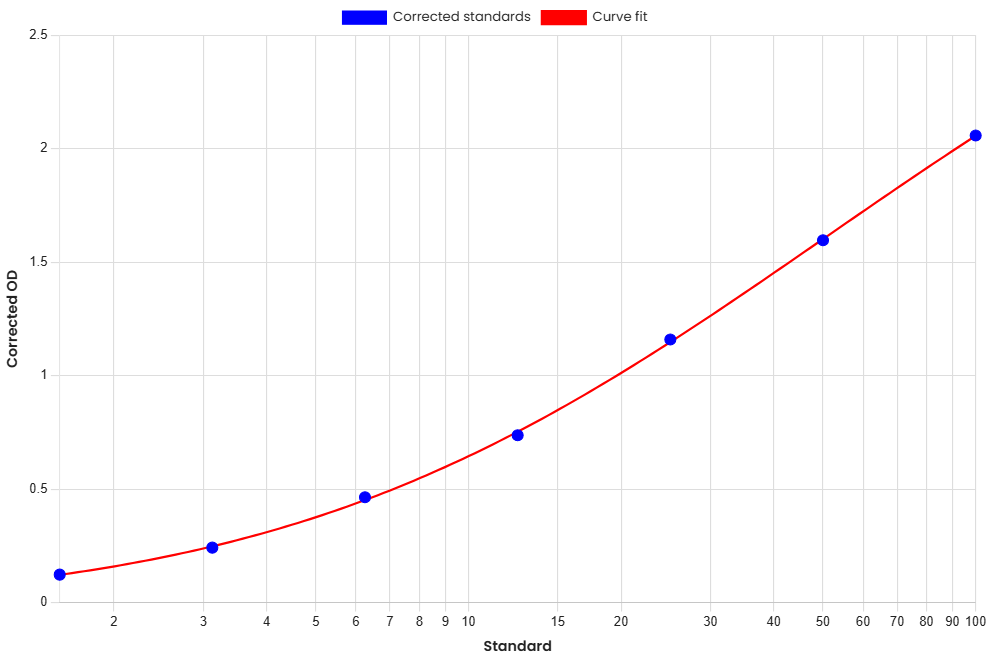 Standard Curve