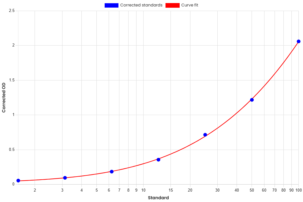 Standard Curve