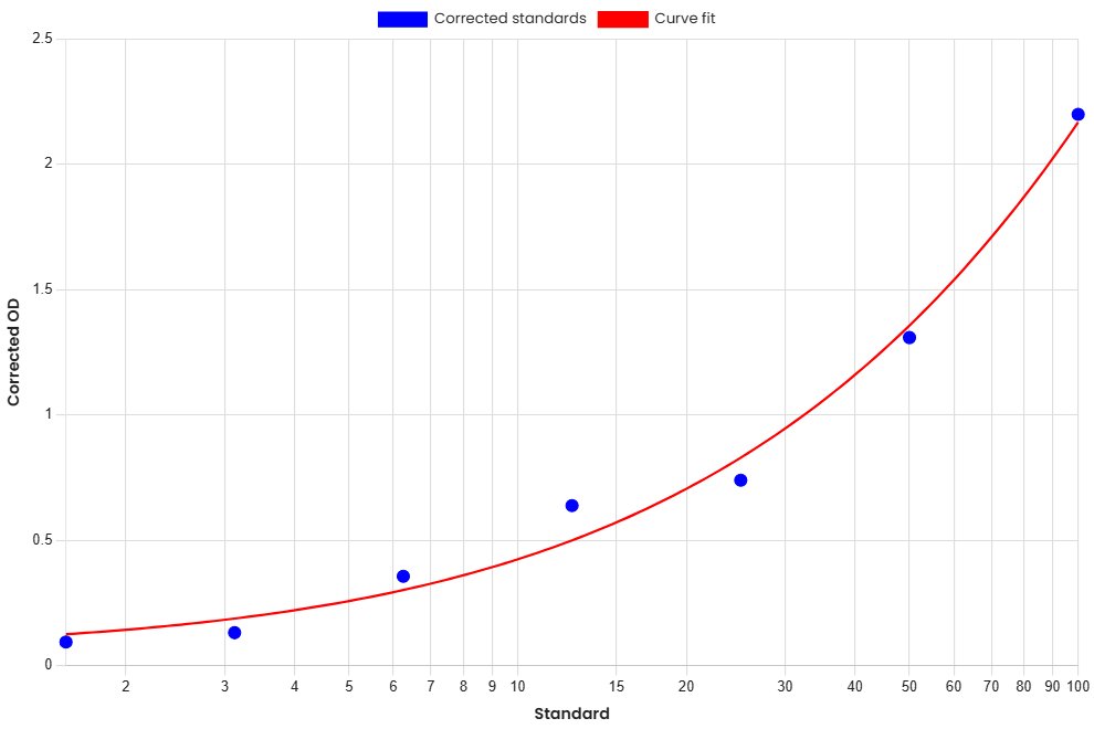 Standard Curve