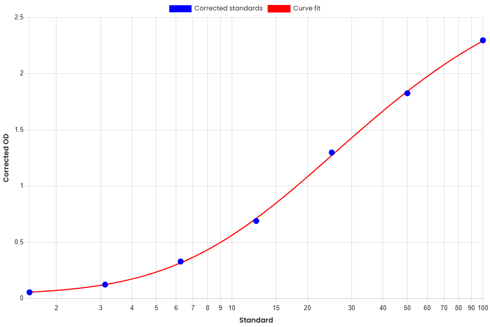 Standard Curve