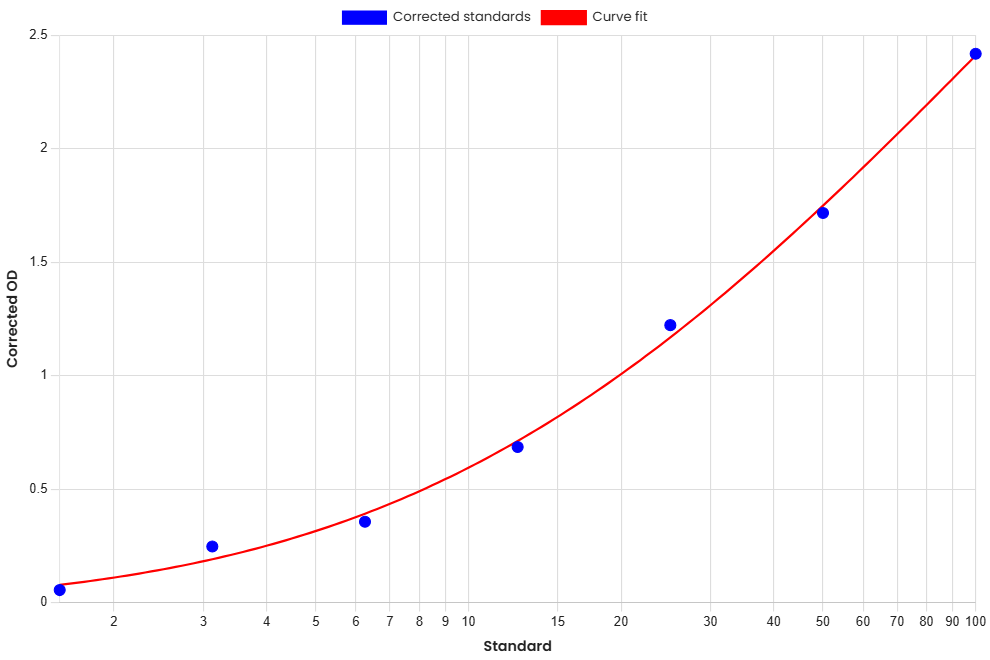 Standard Curve